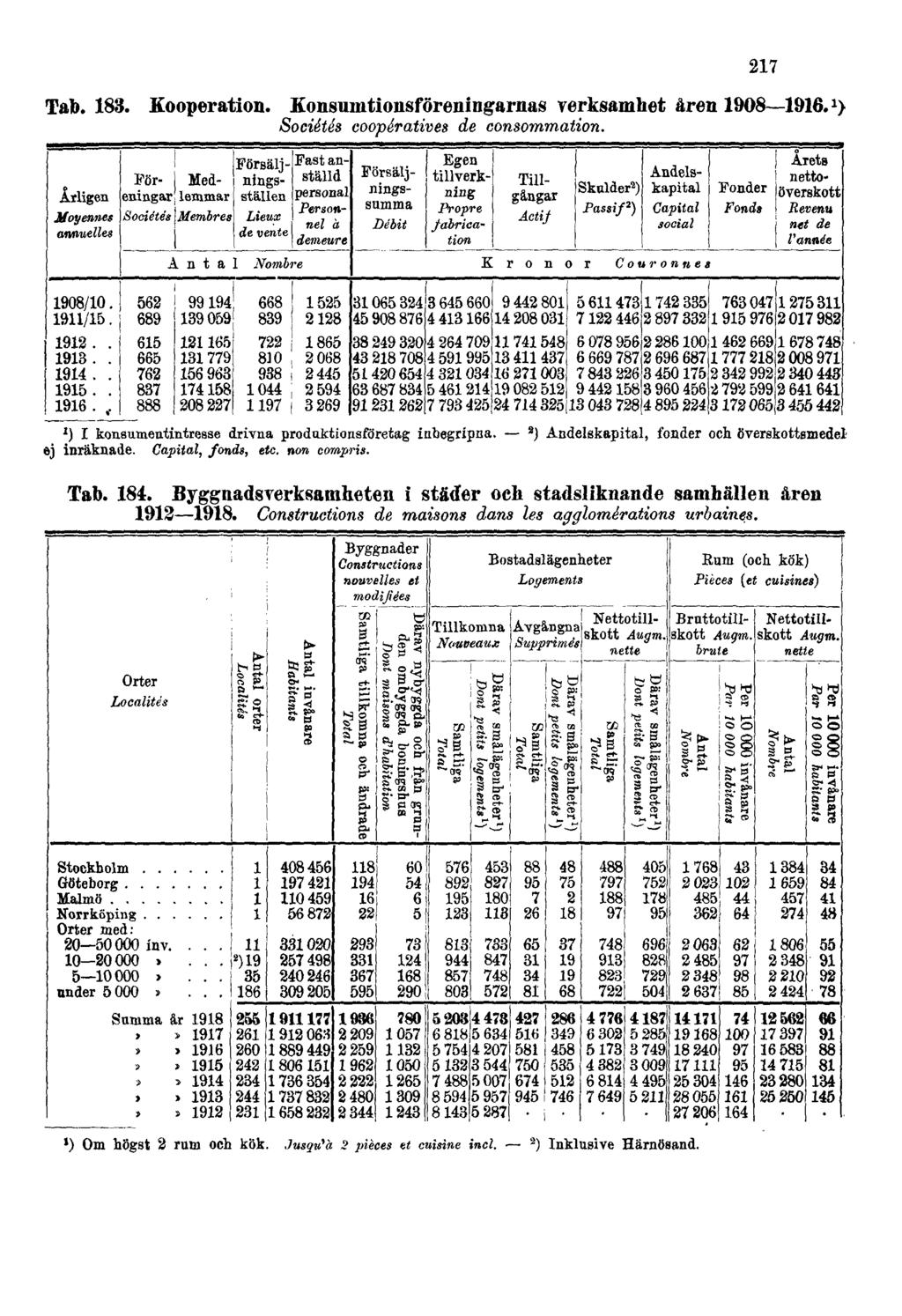 Tab. 183. Kooperation. Konsumtionsföreningarnas verksamhet åren 1908 1916. 1 ) Sociétés coopératives de consommation.