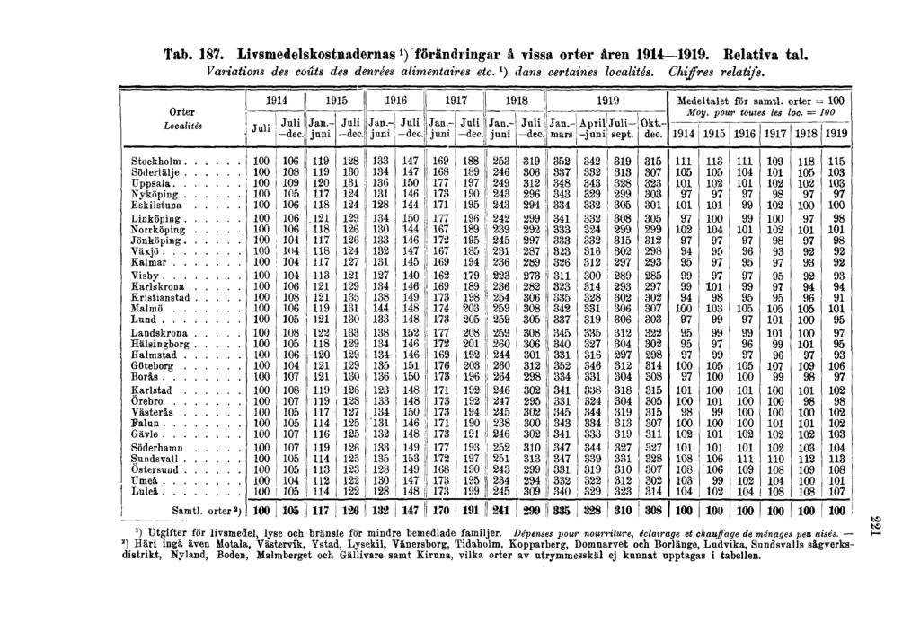 Tab. 187. Livsmedelskostnadernas 1 ) förändringar å vissa orter åren 1914 1919. Relativa tal. Variations des coûts des denrées alimentaires etc.