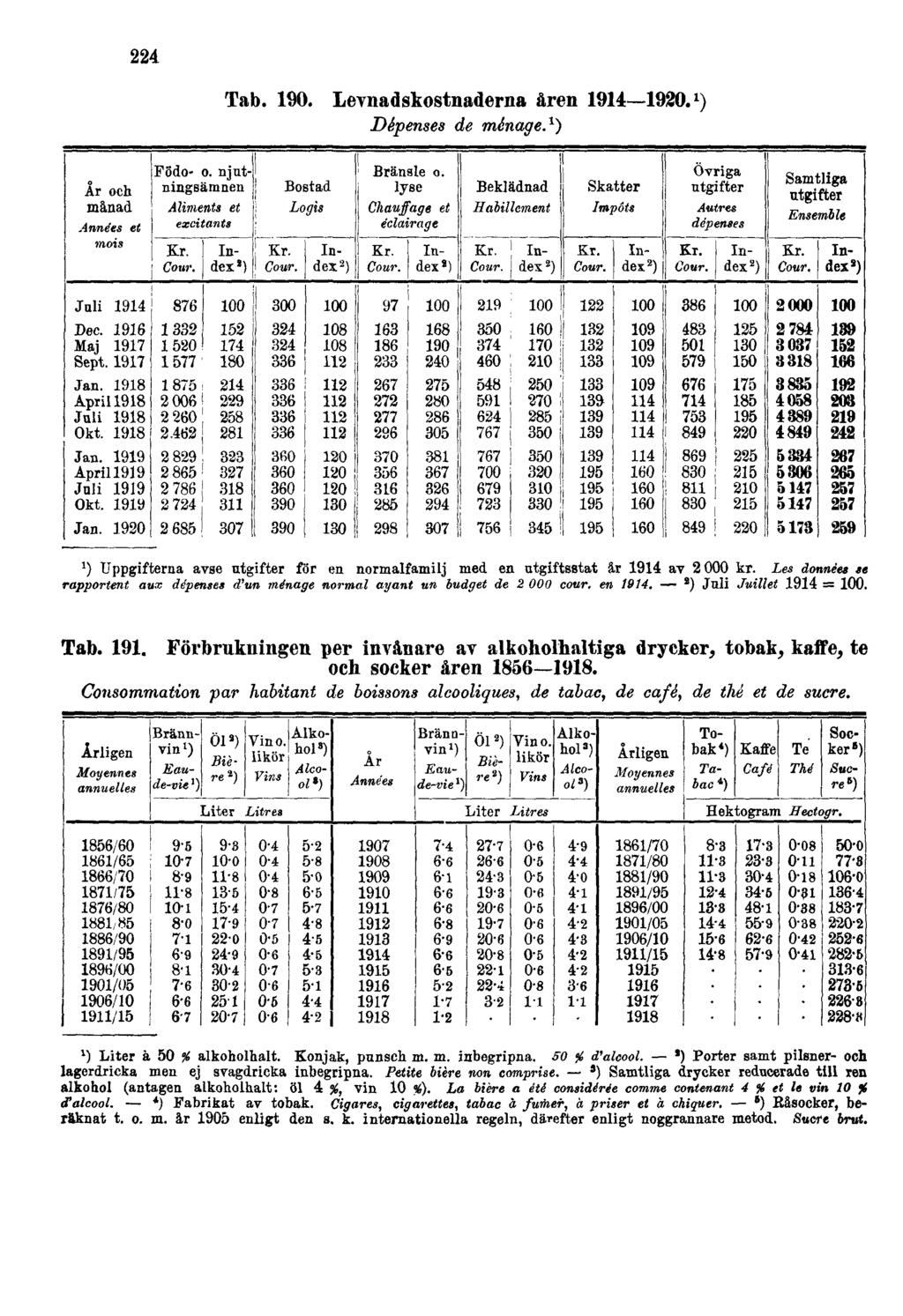 224 Tab. 190. Levnadskostnaderna åren 1914 1920. 1 ) Dépenses de ménage. 1 ) 1 ) Uppgifterna avse utgifter för en normalfamilj med en utgiftsstat är 1914 av 2 000 kr.