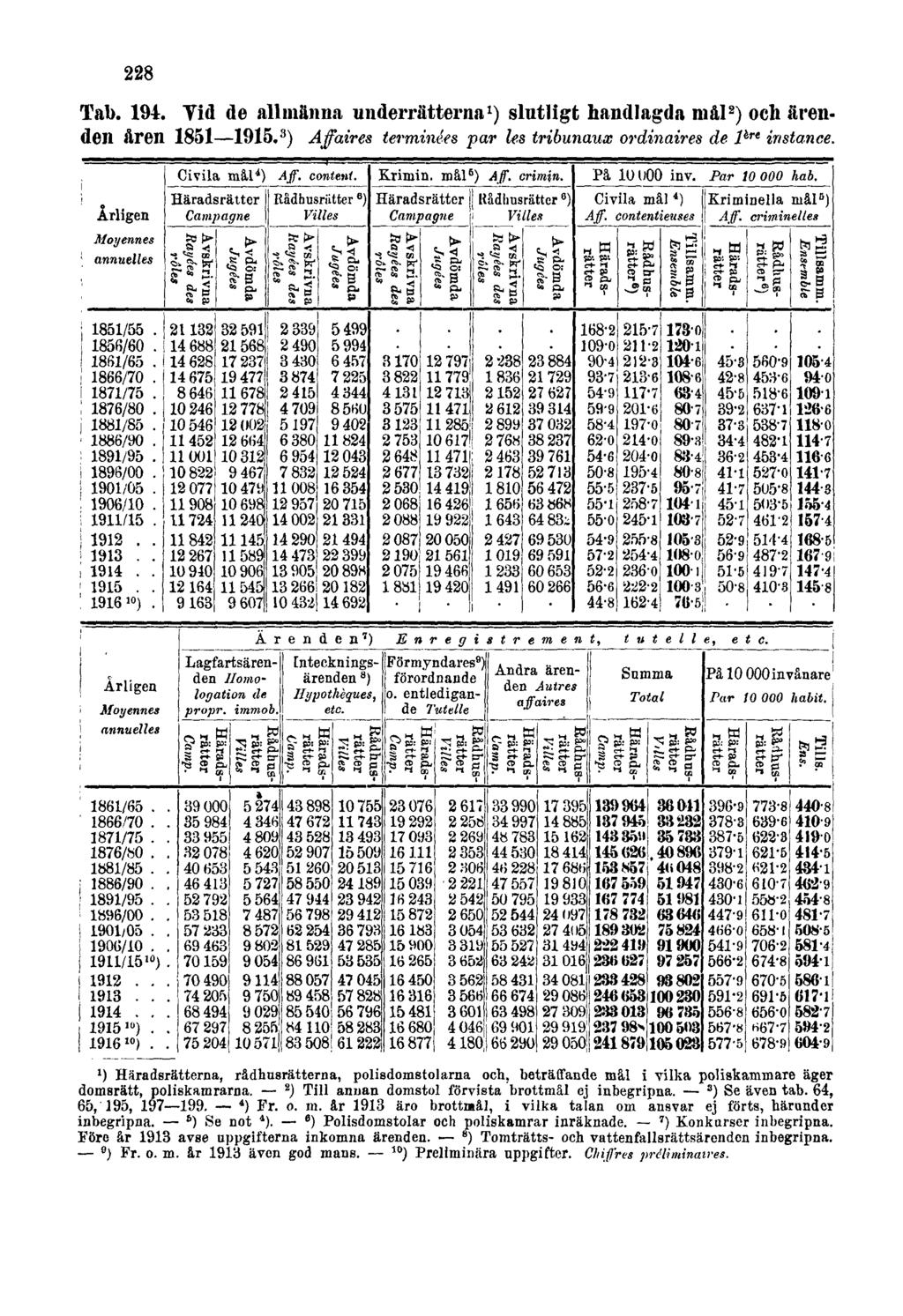 228 Tab. 194. Vid de allmänna underrätterna 1 ) slutligt handlagda mål 2 ) och ärenden åren 1851 1915. 3 ) Affaires terminées par les tribunaux ordinaires de1 ère instance.