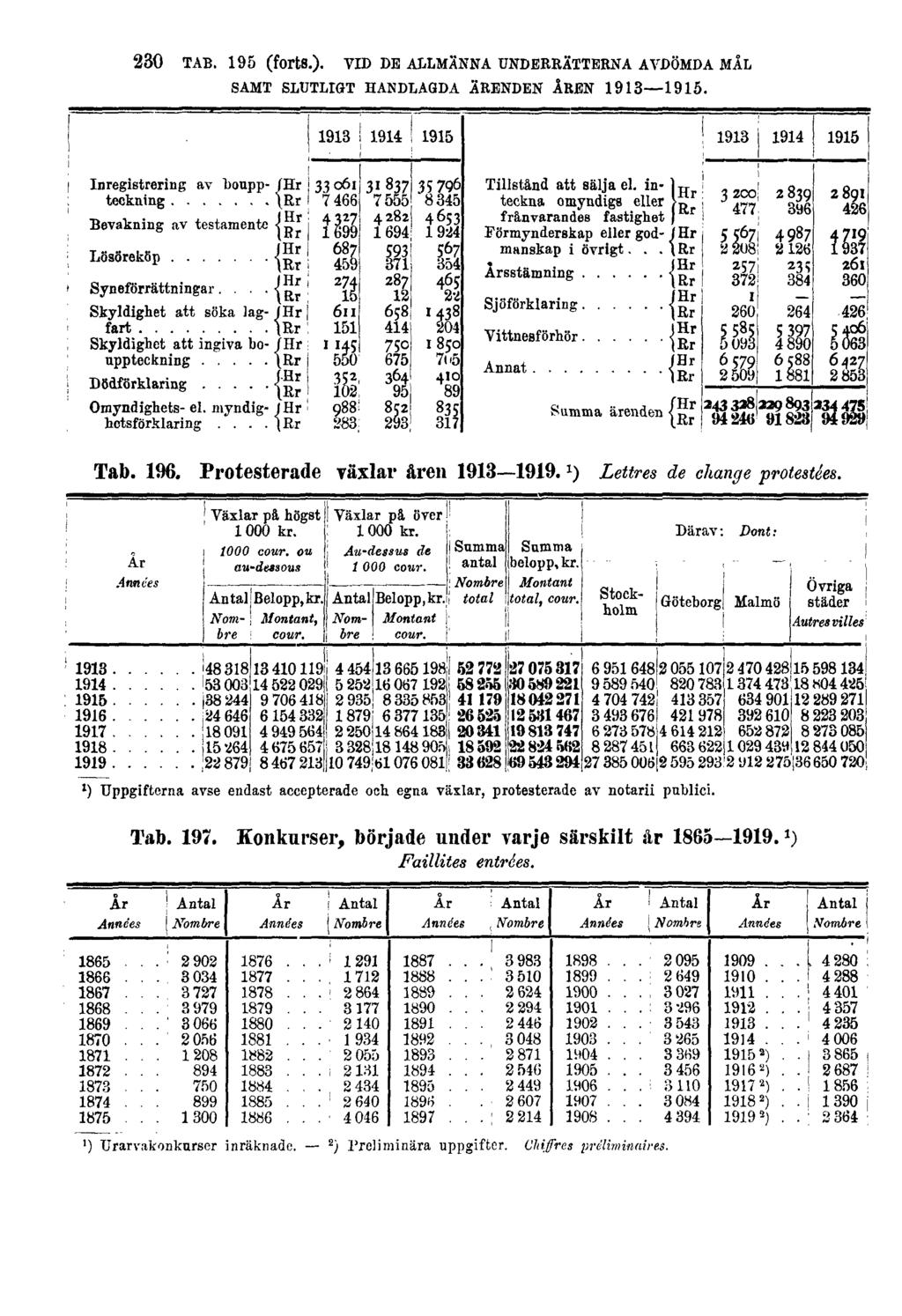 230 TAB. 195 (forts.). VID DE ALLMÄNNA UNDERRÄTTERNA AVDÖMDA MÅL SAMT SLUTLIGT HANDLAGDA ÄRENDEN ÅREN 1913 1915. Tab. 196. Protesterade växlar åren 1913 1919. 1 ) Lettres de change protestées.