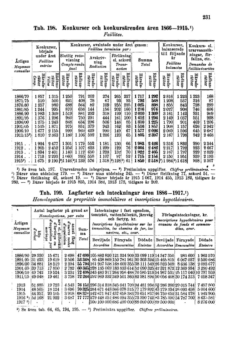 Tab. 198. Konkurser och konkursärenden åren 1866 1915. 1 ) Faillites. 231 l ) Se även tab. 197. Urarvaärenden inbegripna. Tab. 199.