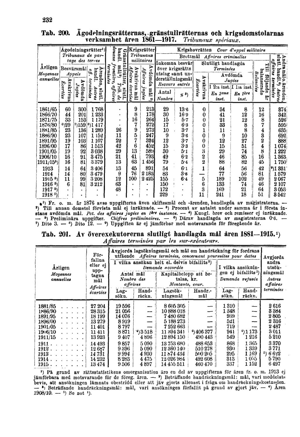 232 Tab. 200. Ägodelningsrätternas, gränstullrätternas och krigsdomstolarnas verksamhet åren 1861 1917. Tribunaux spéciaux. Tab. 201. Av överexekutorerna slutligt handlagda mål åren 1881 1915.