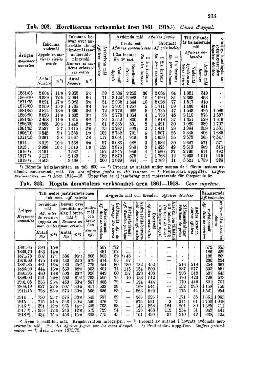 233 Tab. 202. Hovrätternas verksamhet åren 1861 1918. 1 ) Cours d'appel.