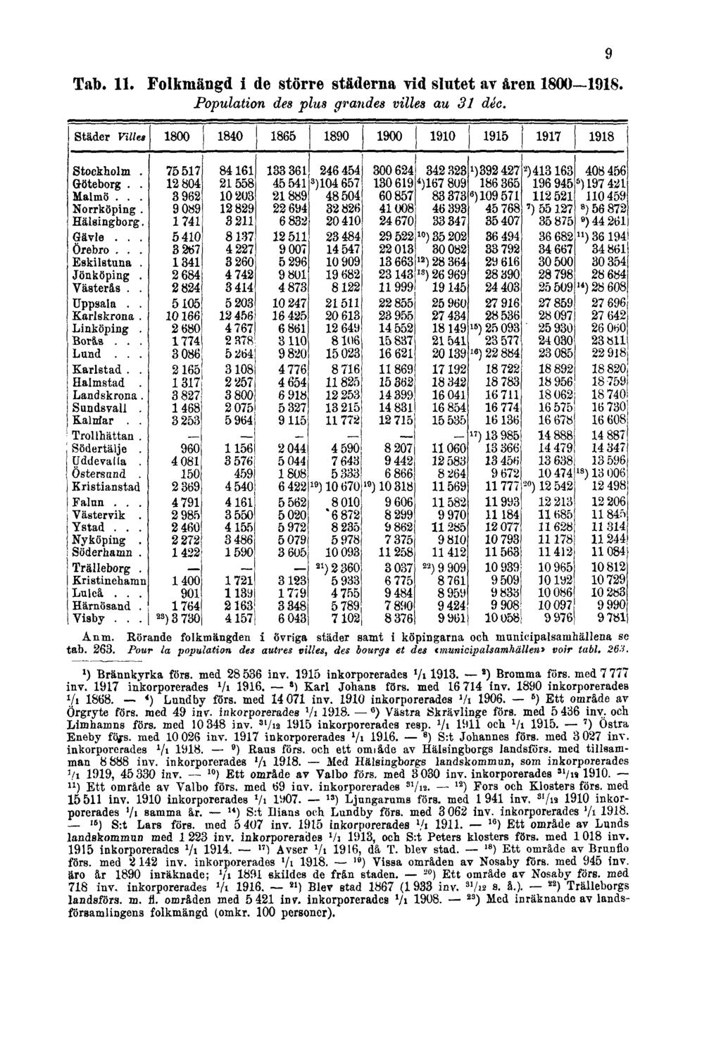 Tab. 11. Folkmängd i de större städerna vid slutet av åren 1800 1918. Population des plus grandes villes au 31 déc. 9 Anm.