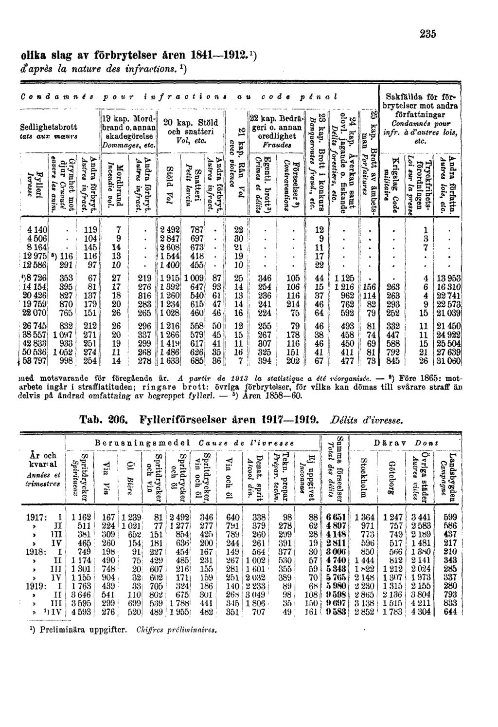 olika slag av förbrytelser åren 1841 1912. 1 ) d'après la nature des infractions.