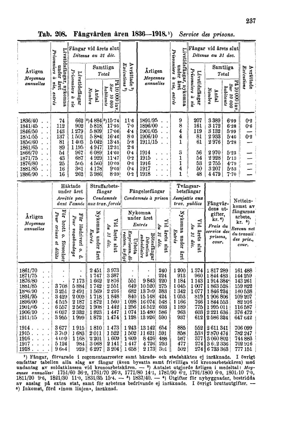 Tab. 208. Fångvården åren 1836 1918. 1 ) Service des prisons. 237 1) Fångar, förvarade i regementsarrester samt härads- och stadshäkteu ej inräknade.