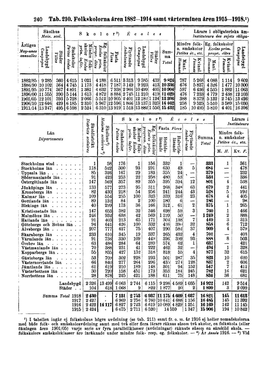 240 Tab. 210. Folkskolorna åren 1882-1914 samt vårterminen åren 1915-1918.