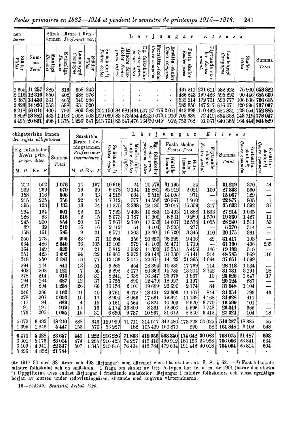 Écoles primaires en 1882 1914 et pendant le semestre de printemps 1915 1918.