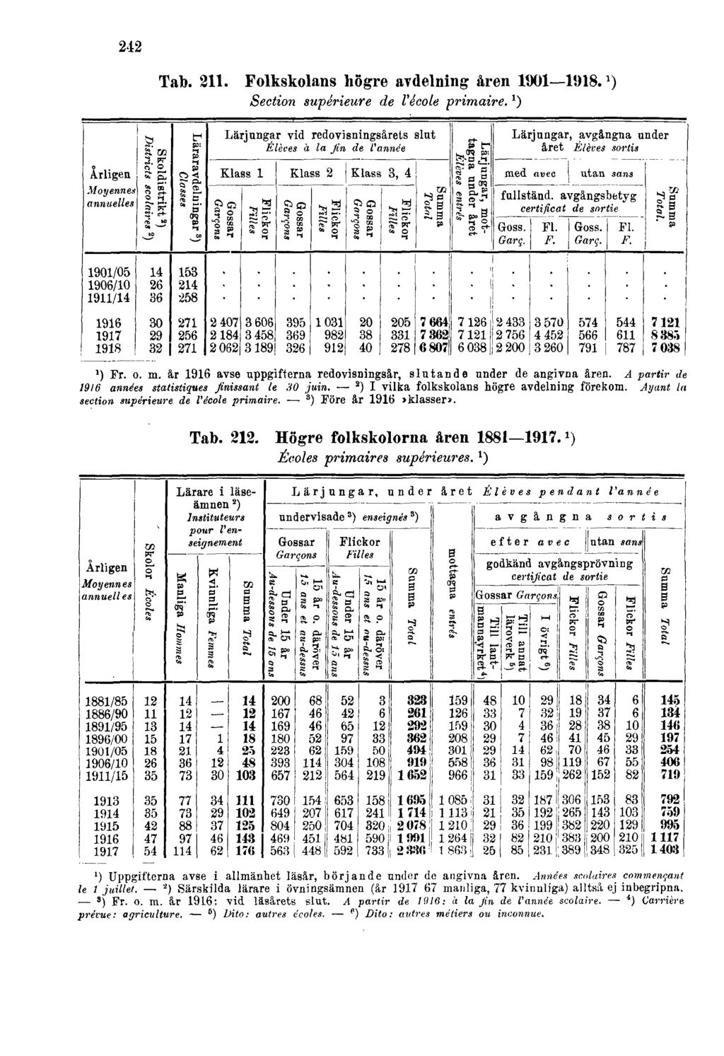 242 Tab. 211. Folkskolans högre avdelning åren 1901 1918. 1 ) Section supérieure de l'école primaire. 1 ) 1) Fr. o. m. år 1916 avse uppgifterna redovisningsâr, slutande nnder de angivna åren.