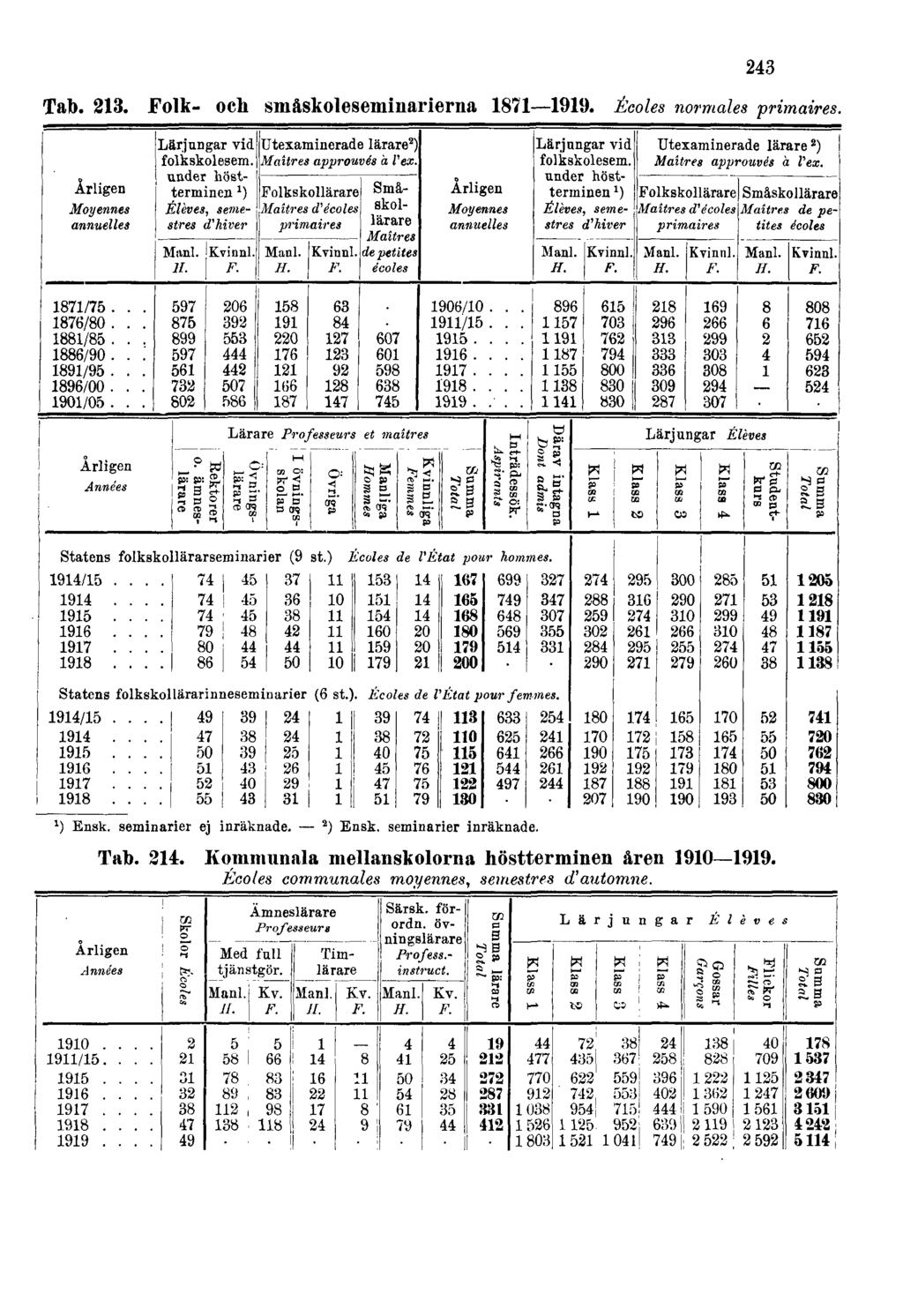 Tab. 213. Folk- och småskoleseminarierna 1871 1919. Écoles normales primaires. 243 Tab. 214.