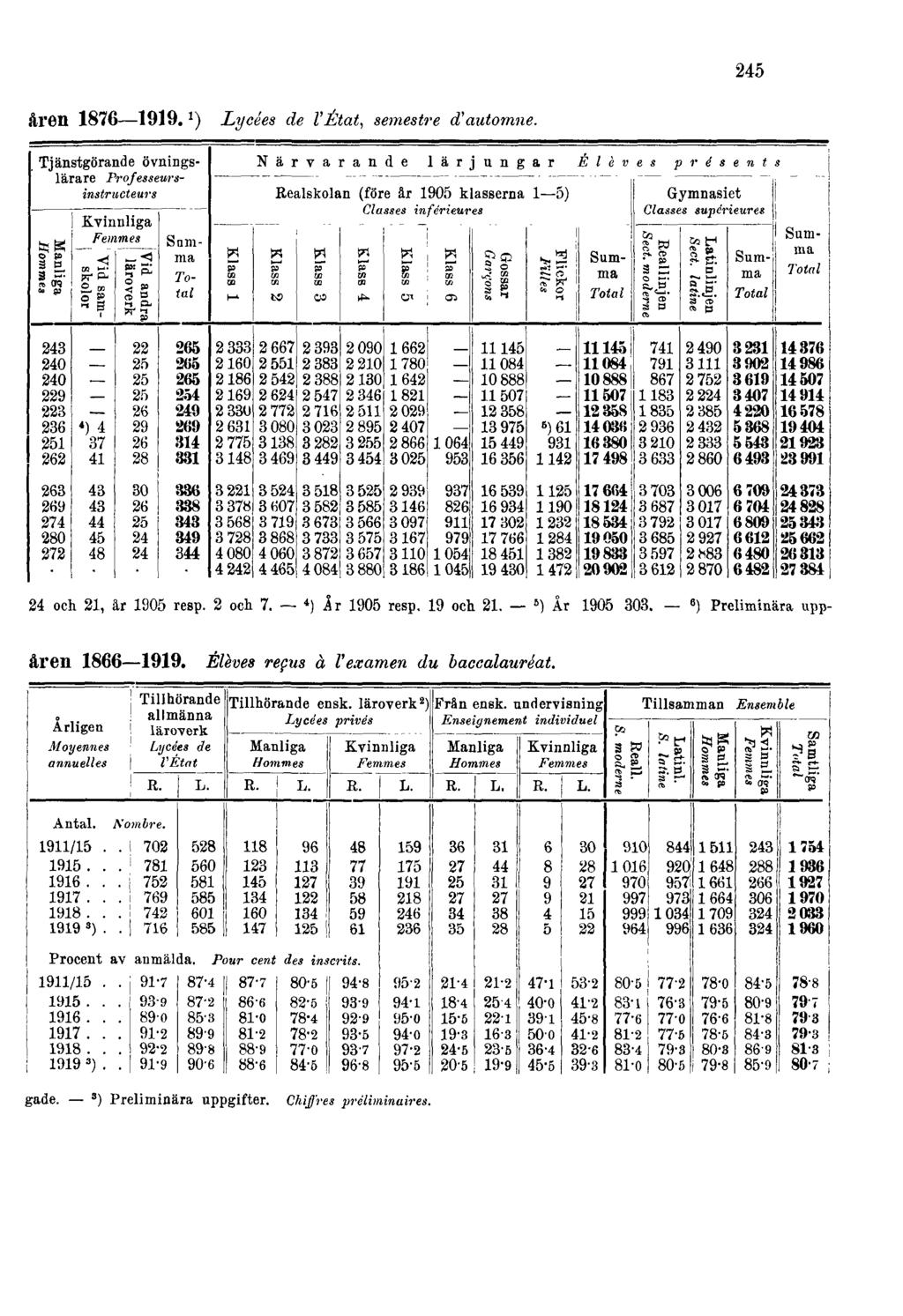 245 åren 1876 1919.