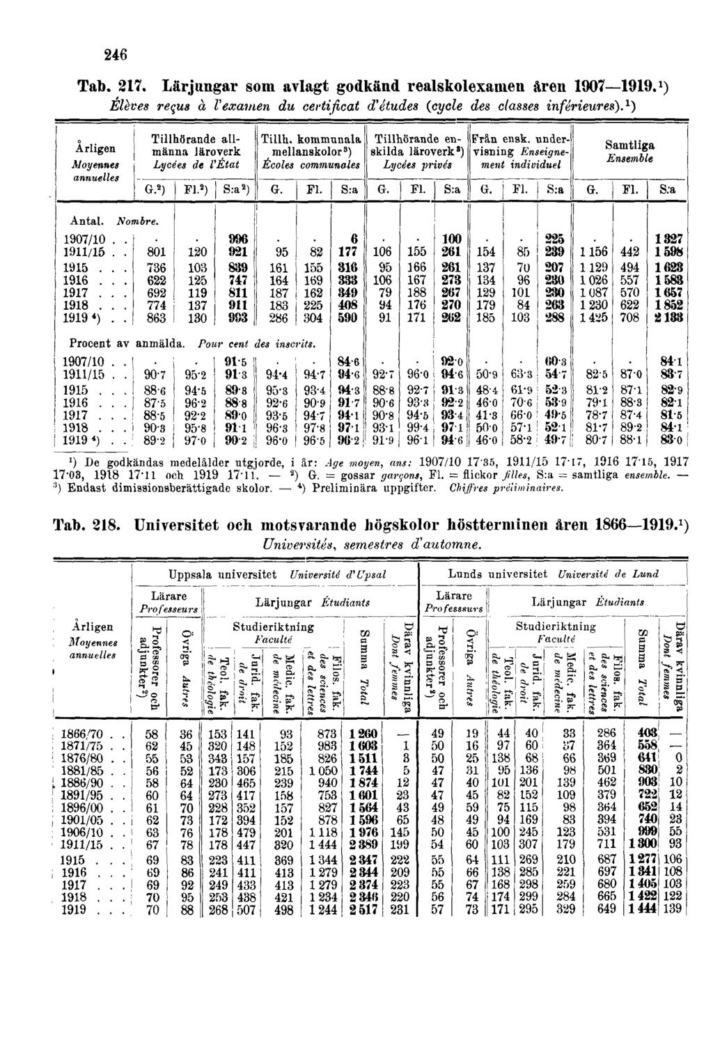 246 Tab. 217. Lärjungar som avlagt godkänd realskolexamen åren 1907 1919. 1 ) Élèves reçus à l'examen du certificat d'études (cycle des classes inférieures).
