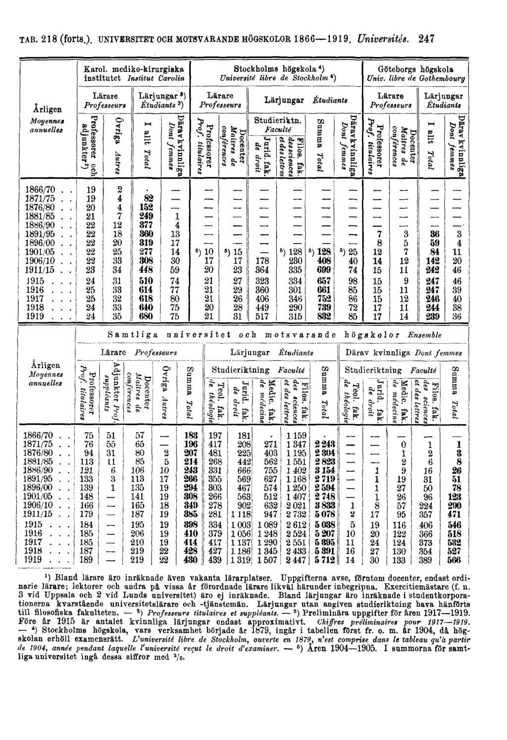 TAB. 218 (forts.). UNIVERSITET OCH MOTSVARANDE HÖGSKOLOR 1866 1919. Universités. 247 1) Bland lärare äro inräknade även vakanta lärarplatser.