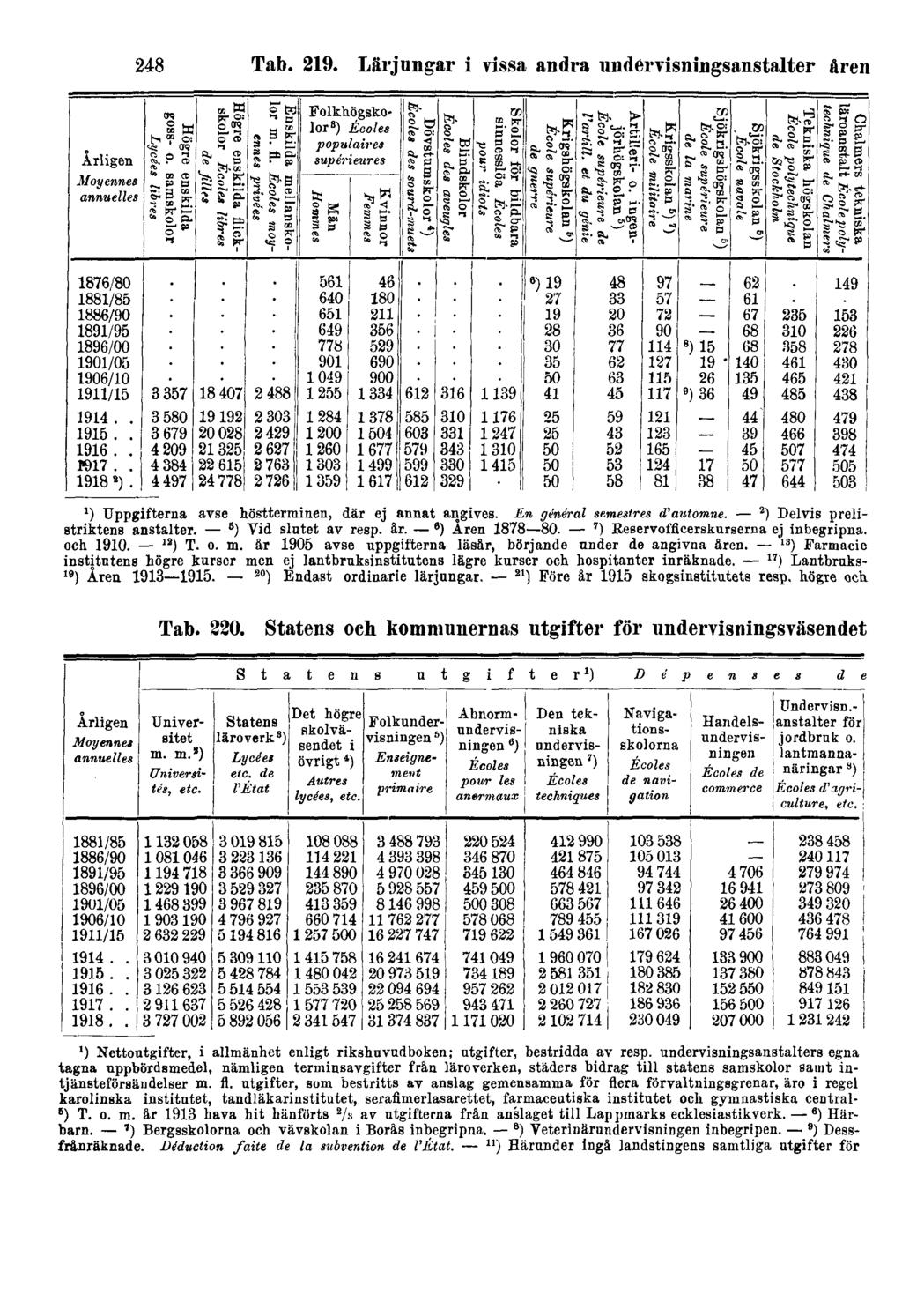 248 Tab. 219.