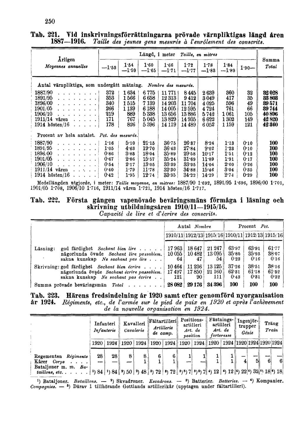 250 Tab. 221. Vid inskrivningsförrättningarna prövade värnpliktigas längd åren 1887 1916. Taille des jeunes gens mesurés à l'enrôlement des conscrits. Tab. 222.