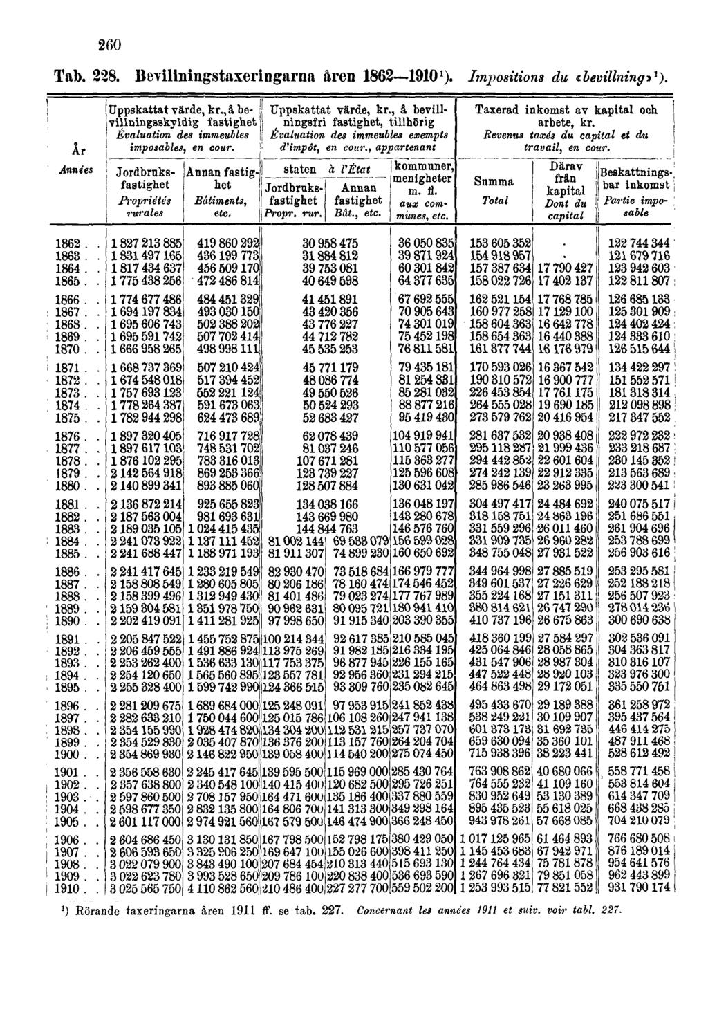 260 Tab. 228. Bevillningstaxeringarna åren 1862 1910 1 ). Impositions du «bevillning» 1 ).