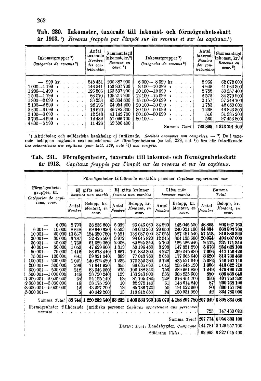 262 Tab. 230. Inkomster, taxerade till inkomst- och förmögenhetsskatt år 1913. 1 ) Revenus frappés par l'impôt sur les revenus et sur les capitaux.