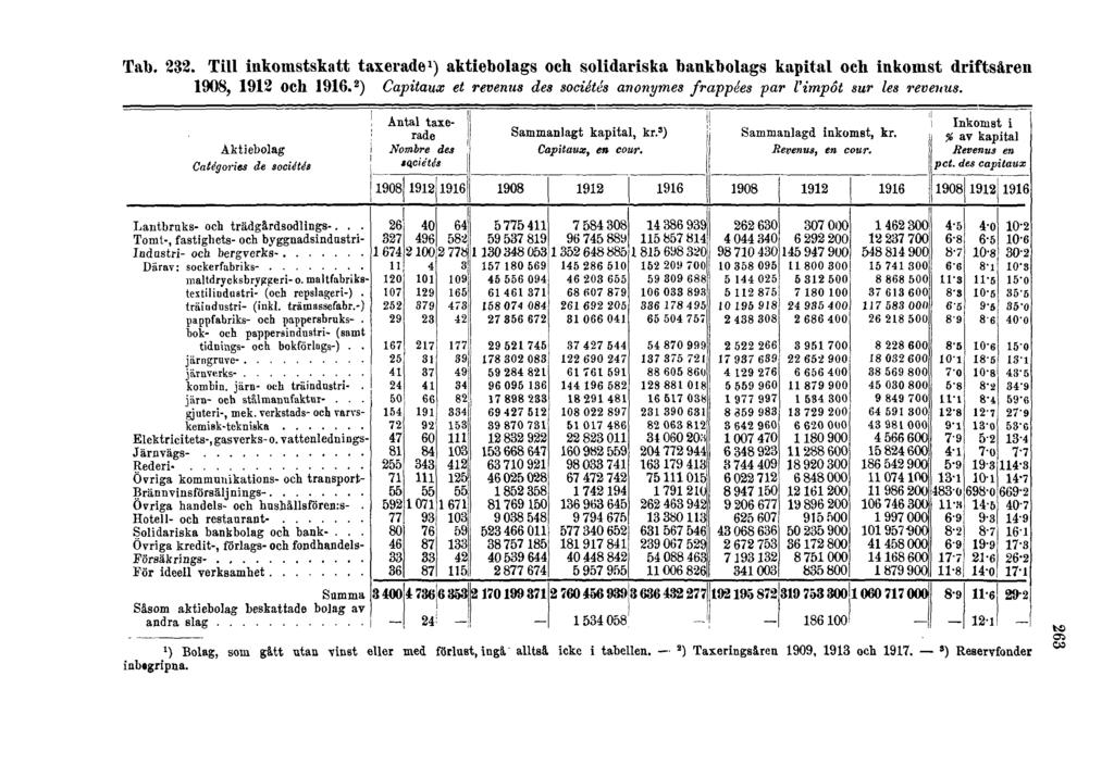 Tab. 232. Till inkomstskatt taxerade 1 ) aktiebolags och solidariska bankbolags kapital och inkomst driftsåren 1908, 1912 och 1916.