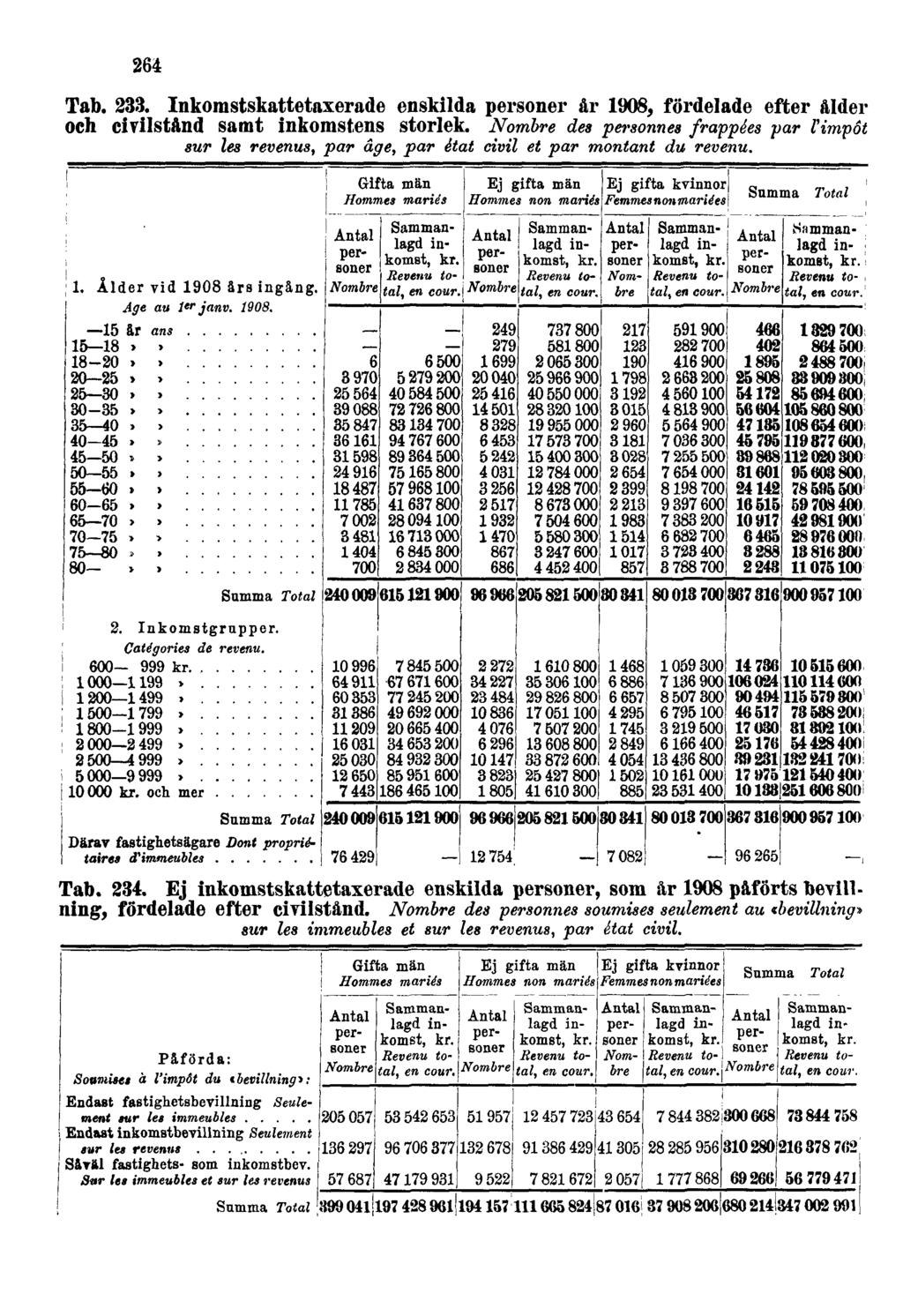 264 Tab. 233. Inkomstskattetaxerade enskilda personer år 1908, fördelade efter ålder och civilstånd samt inkomstens storlek.