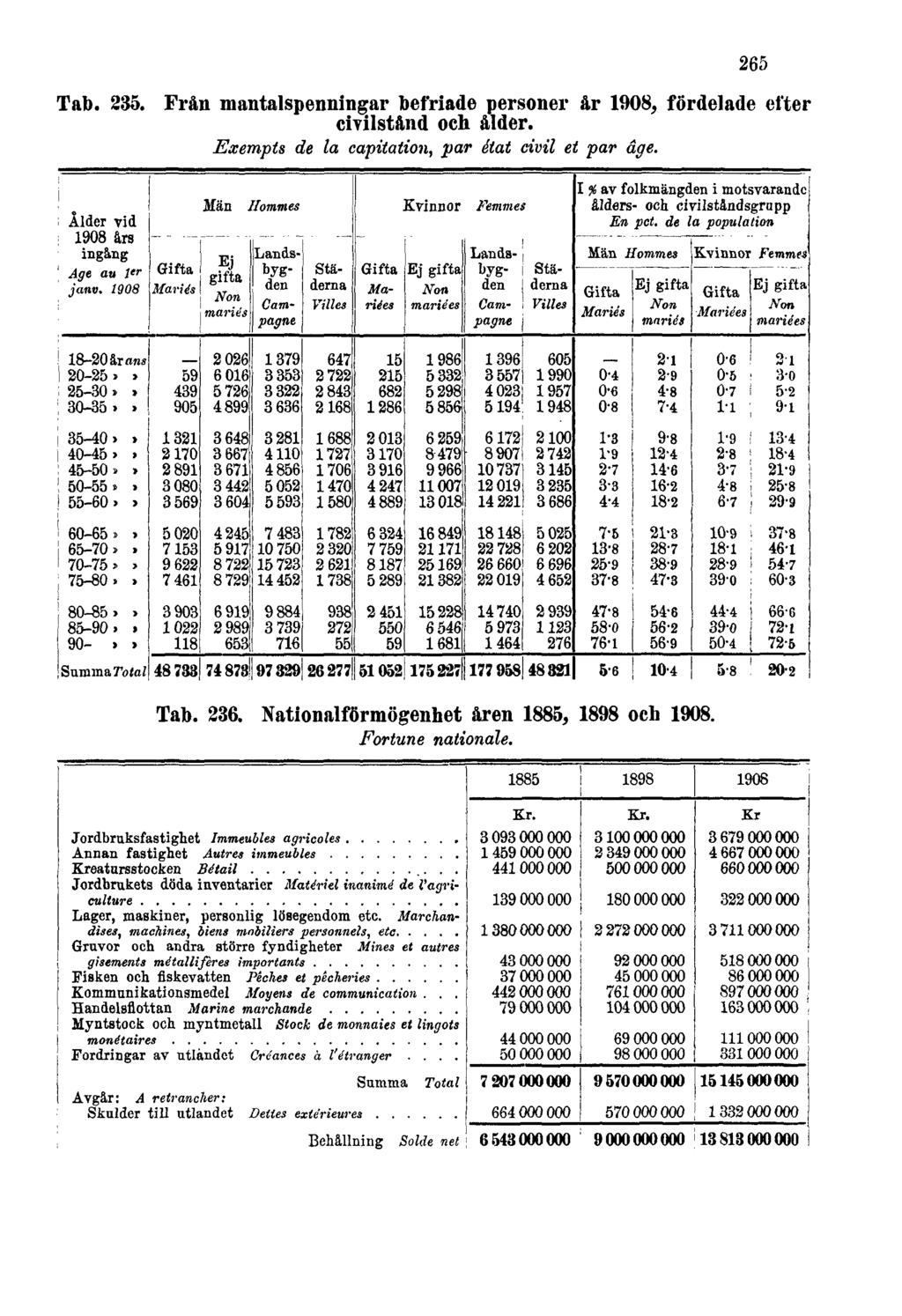 265 Tab. 235. Från mantalspenningar befriade personer år 1908, fördelade efter civilstånd och ålder.