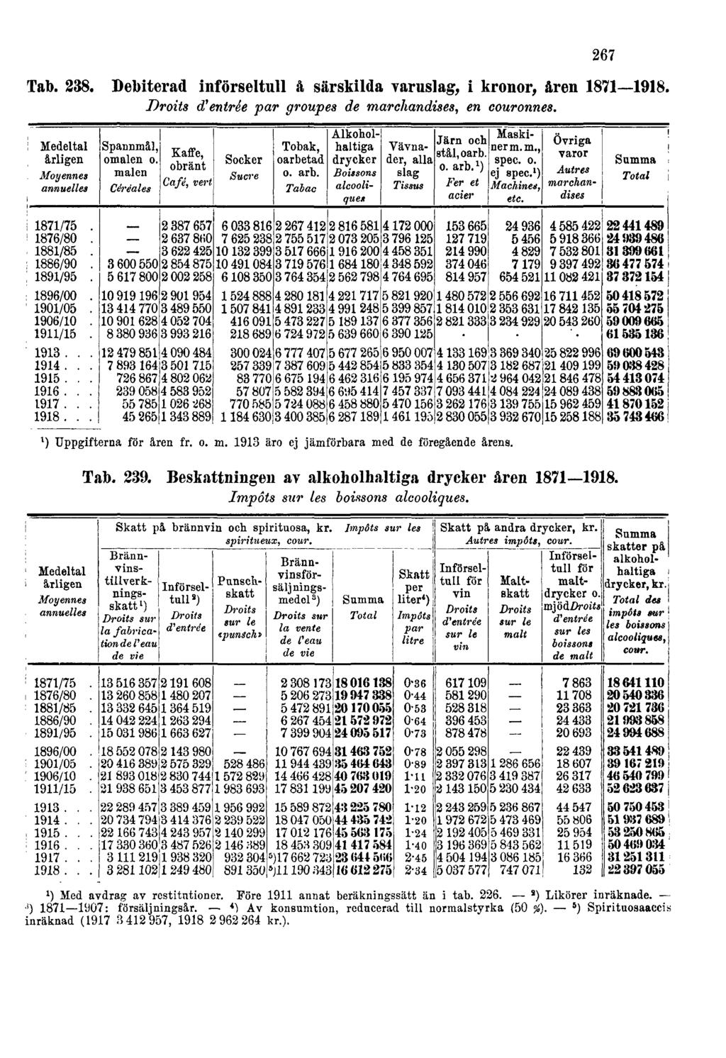 Tab. 238. Debiterad införseltull å särskilda varuslag, i kronor, åren 1871 1918.