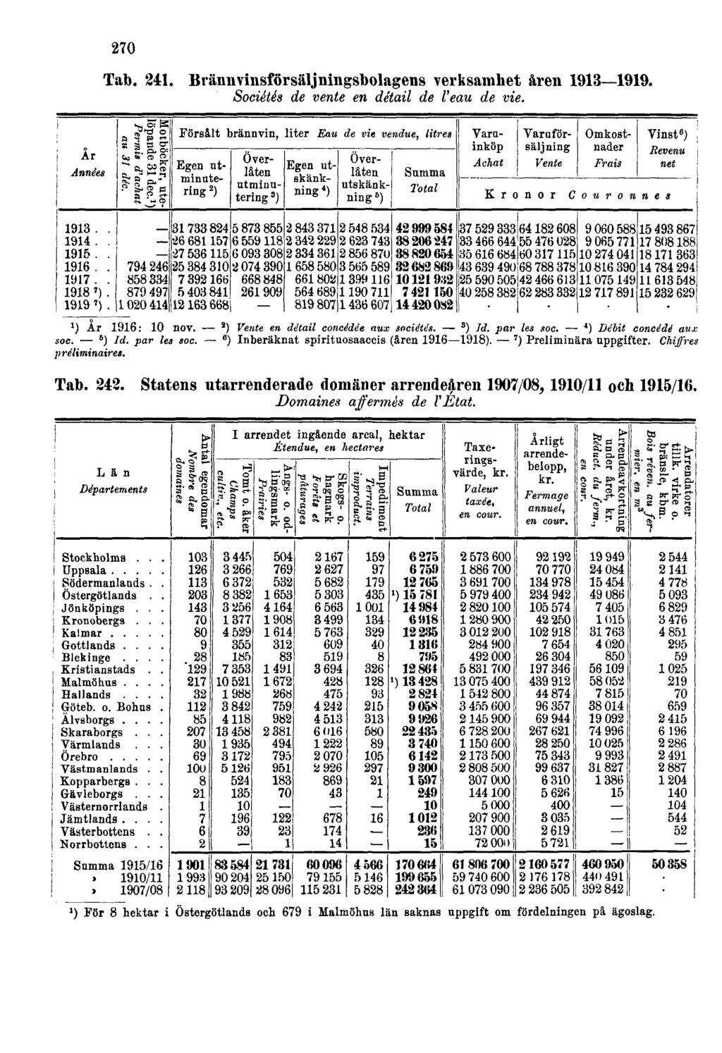 270 Tab. 241. Brännvinsförsäljningsbolagens verksamhet åren 1913 1919.