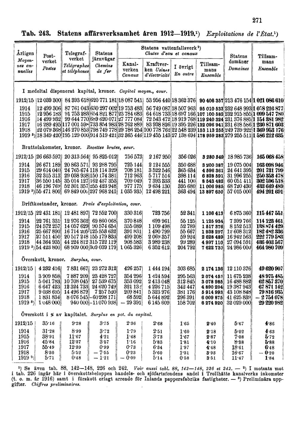 271 Tab. 243. Statens affärsverksamhet åren 1912 1919. 1 ) Exploitations de l'état.