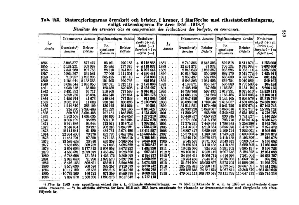 Tab. 245. Statsregleringarnas överskott och brister, i kronor, i jämförelse med riksstatsberäkningarna, enligt räkenskaperna för åren 1854 1918.