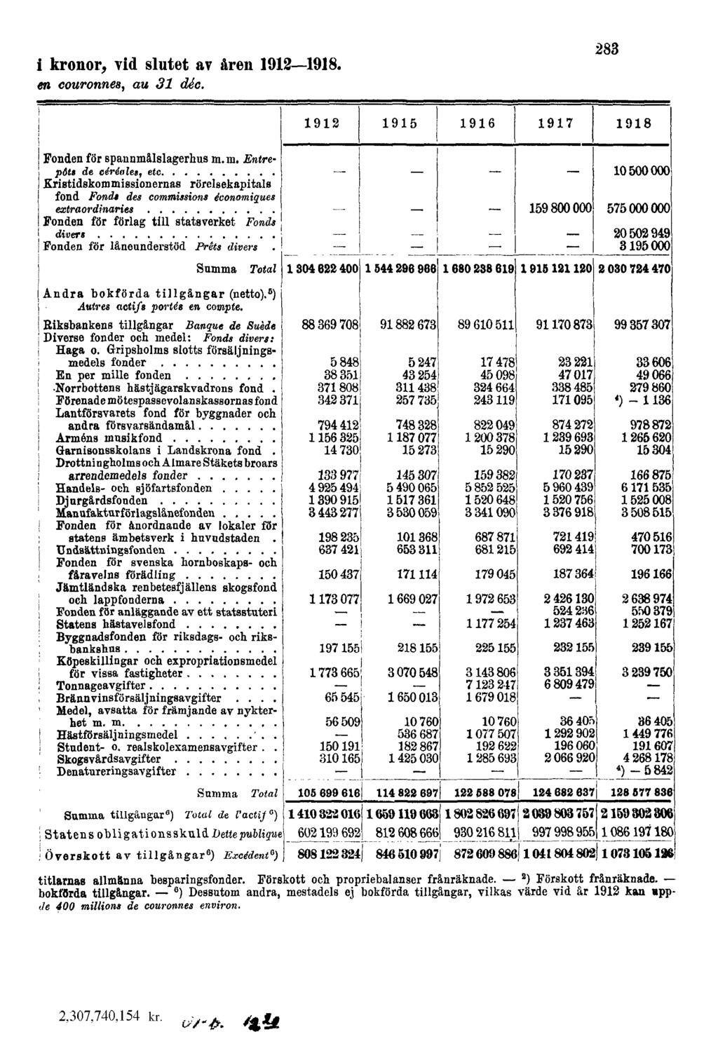 i kronor, vid slutet av åren 1912