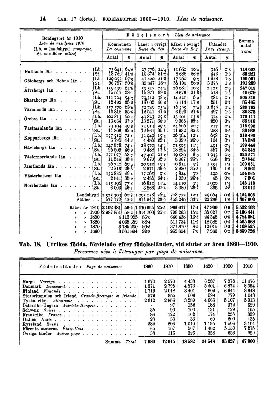 14 TAB. 17 (forts.). FÖDELSEORTER 186