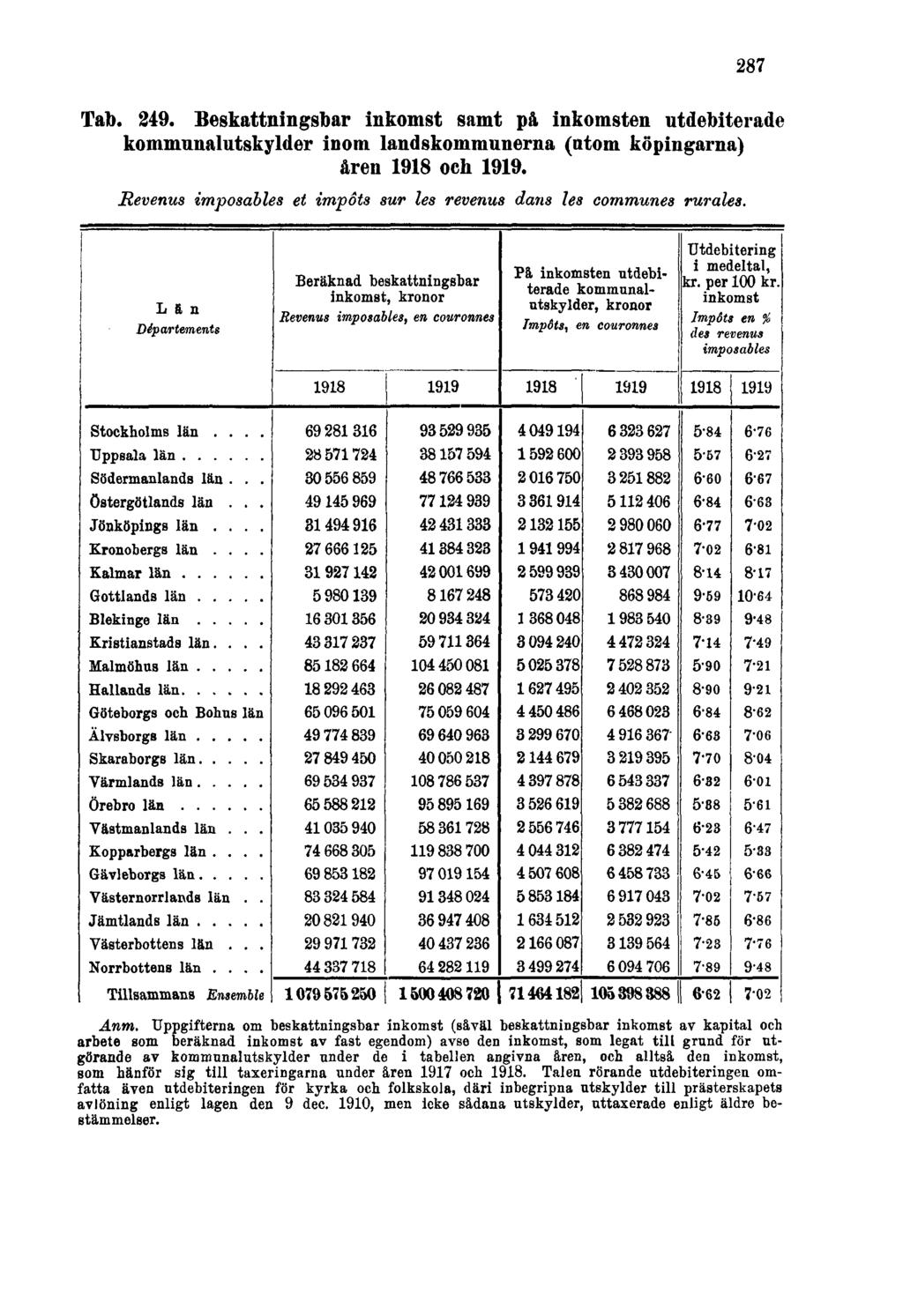 287 Tab. 249. Beskattningsbar inkomst samt på inkomsten utdebiterade kommunalutskylder inom landskommunerna (utom köpingarna) åren 1918 och 1919.