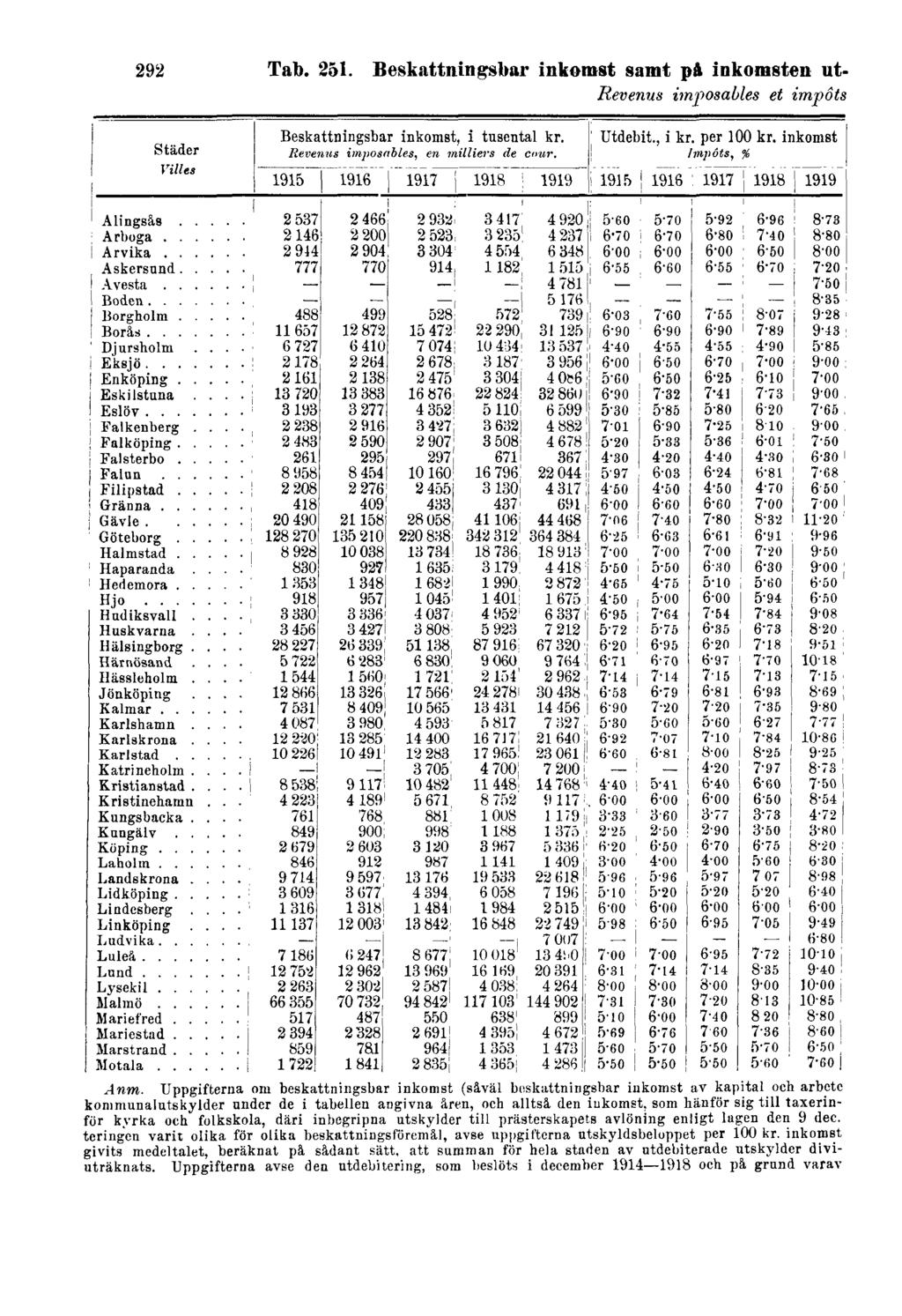 292 Tab. 251. Beskattningsbar inkomst samt på inkomsten ut- Revenus imposables et impôts Anm.
