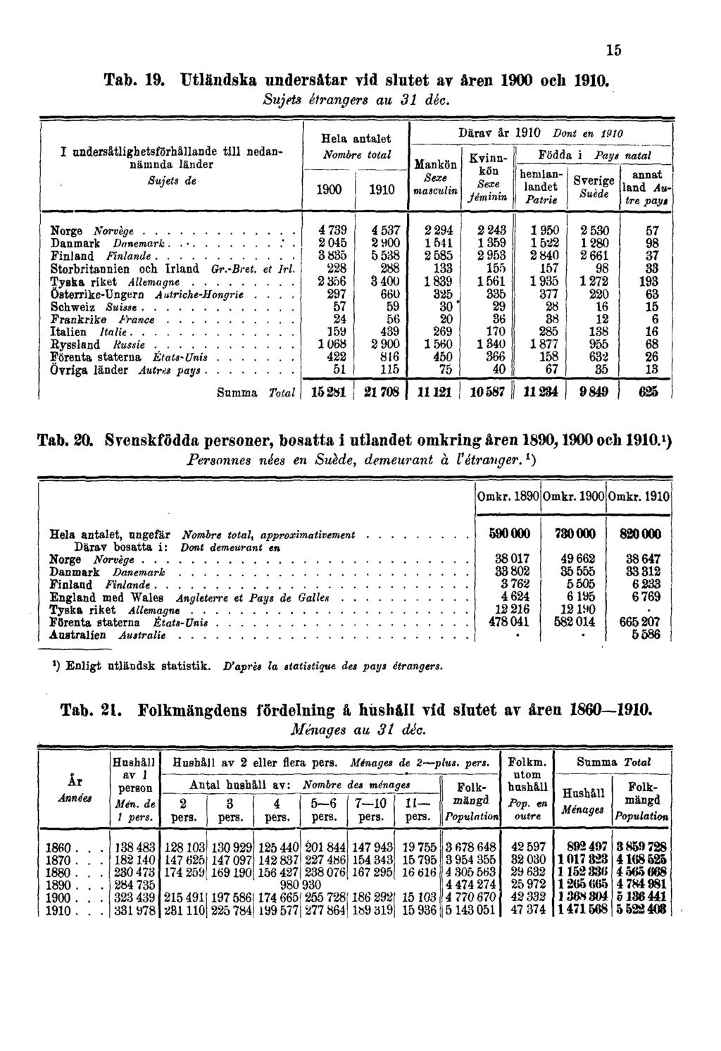 Tab. 19. Utländska undersåtar vid slutet av åren 1900 och 1910. Sujets étrangers au 31 déc. 15 Tab. 20. Svenskfödda personer, bosatta i utlandet omkring åren 1890, 1900 och 1910.