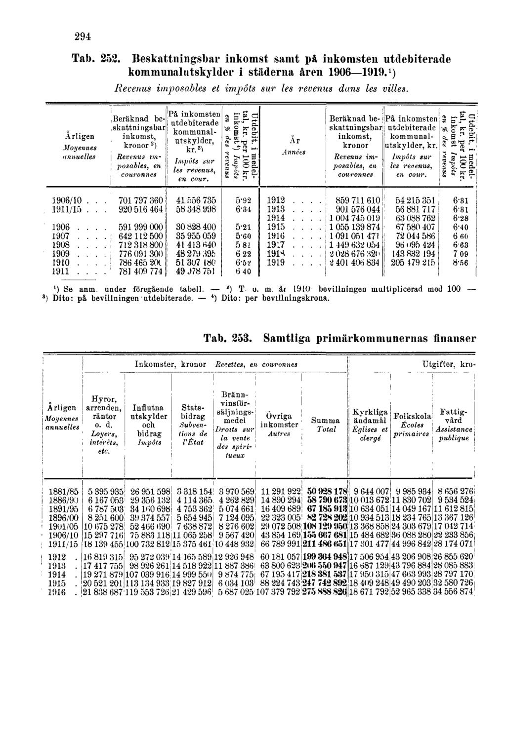 294 Tab. 252. Beskattningsbar inkomst samt på inkomsten utdebiterade kommunalutskylder i städerna åren 1906 1919.