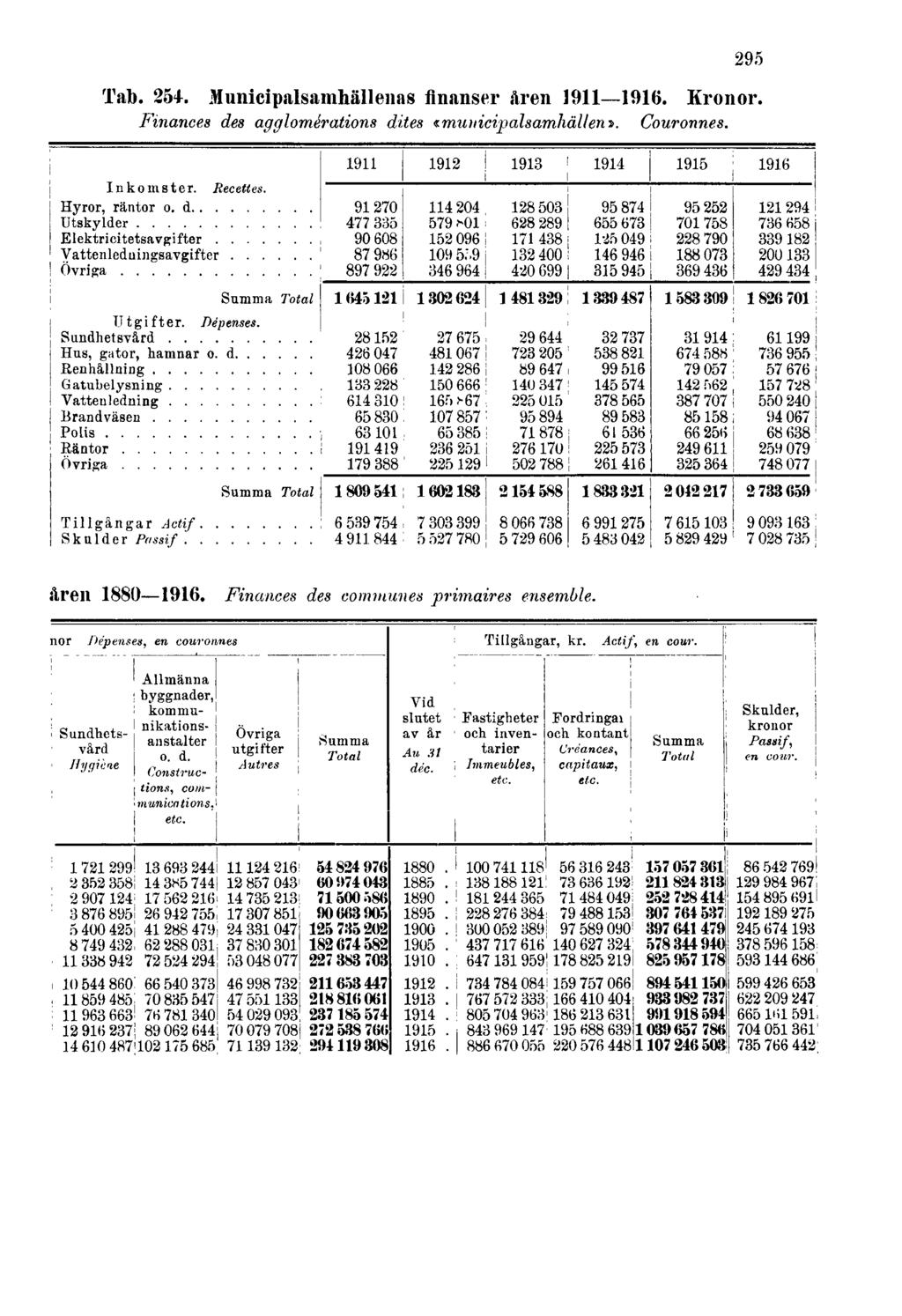Tab. 254. Municipalsamhällenas finanser åren 1911 1916. Kronor.