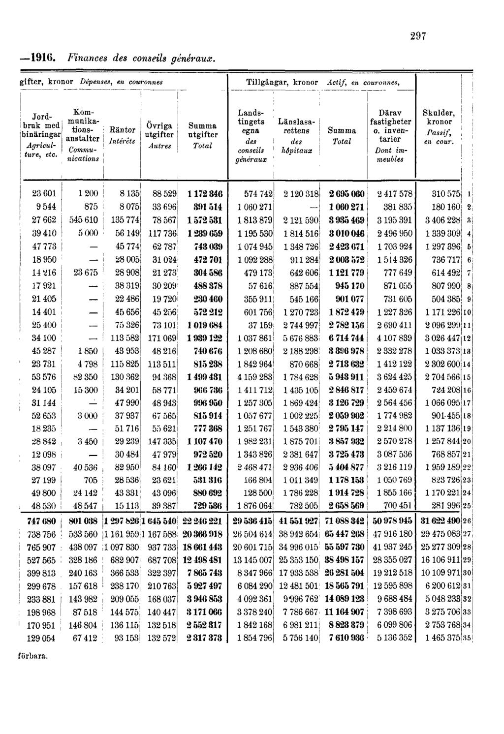 1916. Finances des