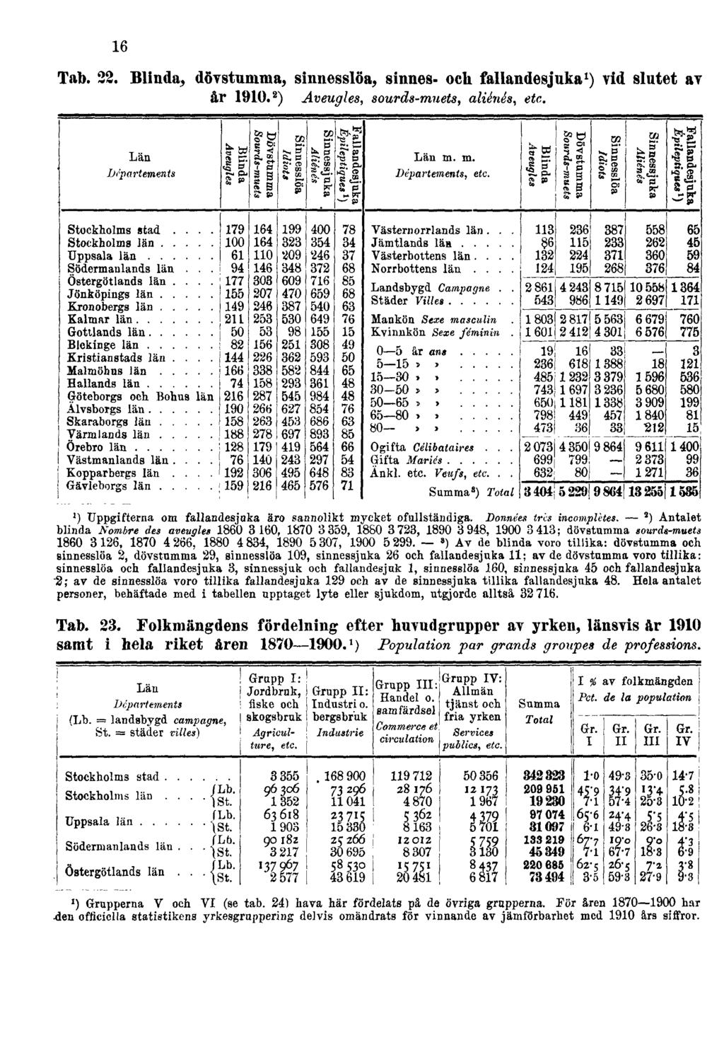 16 Tab. 22. Blinda, dövstumma, sinnesslöa, sinnes- och fallandesjuka 1 ) vid slutet av år 1910. 2 ) Aveugles, sourds-muets, aliénés, etc.