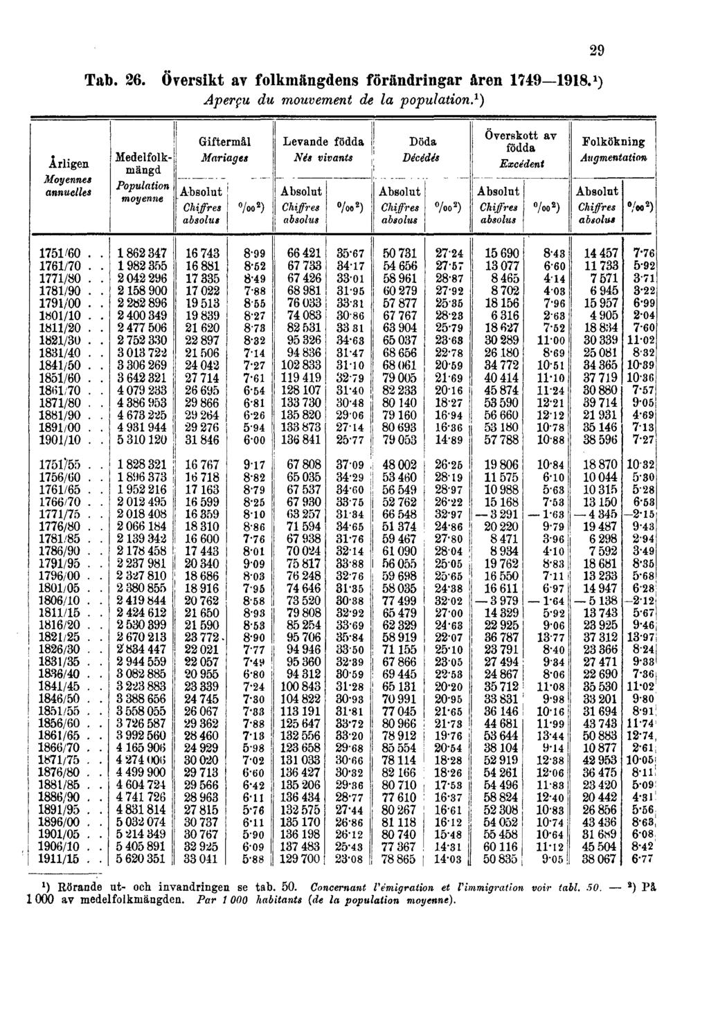 Tab. 26. Översikt av folkmängdens förändringar åren 1749 1918. 1 ) Aperçu du mouvement de la population.