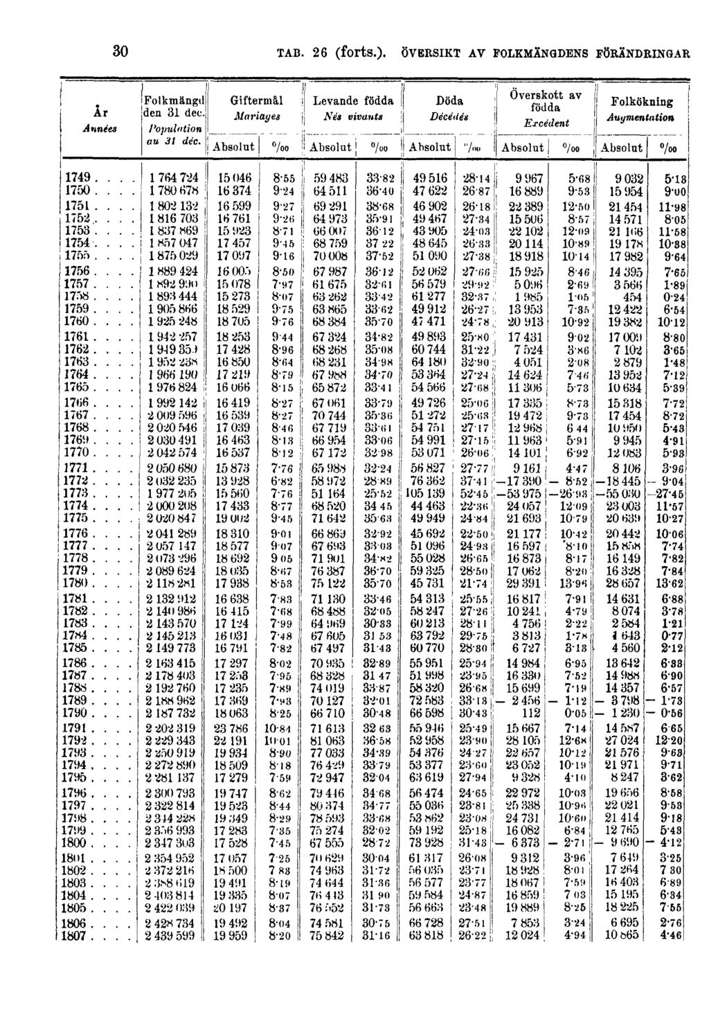 30 TAB. 26 (forts.).