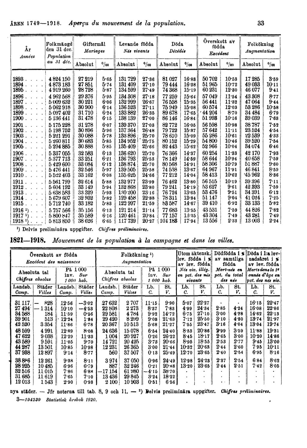 ÅREN 1749 1918. Aperçu du mouvement de la population.