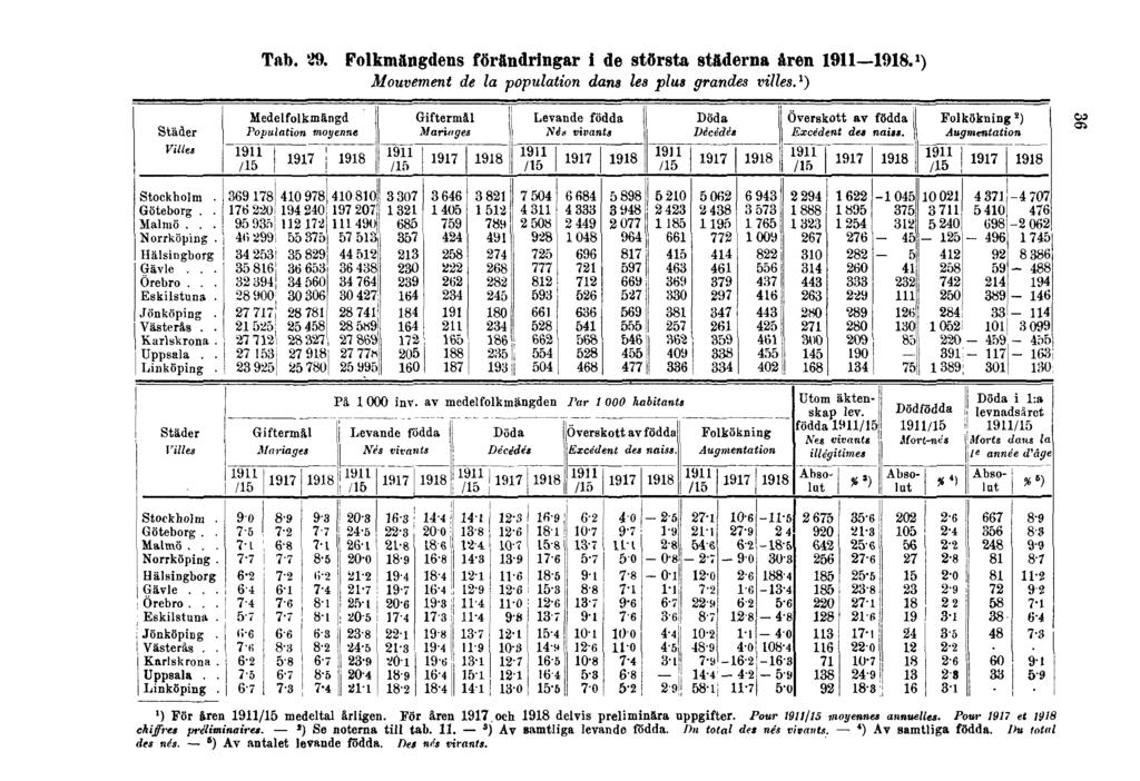 Tab. 29. Folkmängdens förändringar i de största städerna åren 1911 1918. 1 ) Mouvement de la population dans les plus grandes villes.
