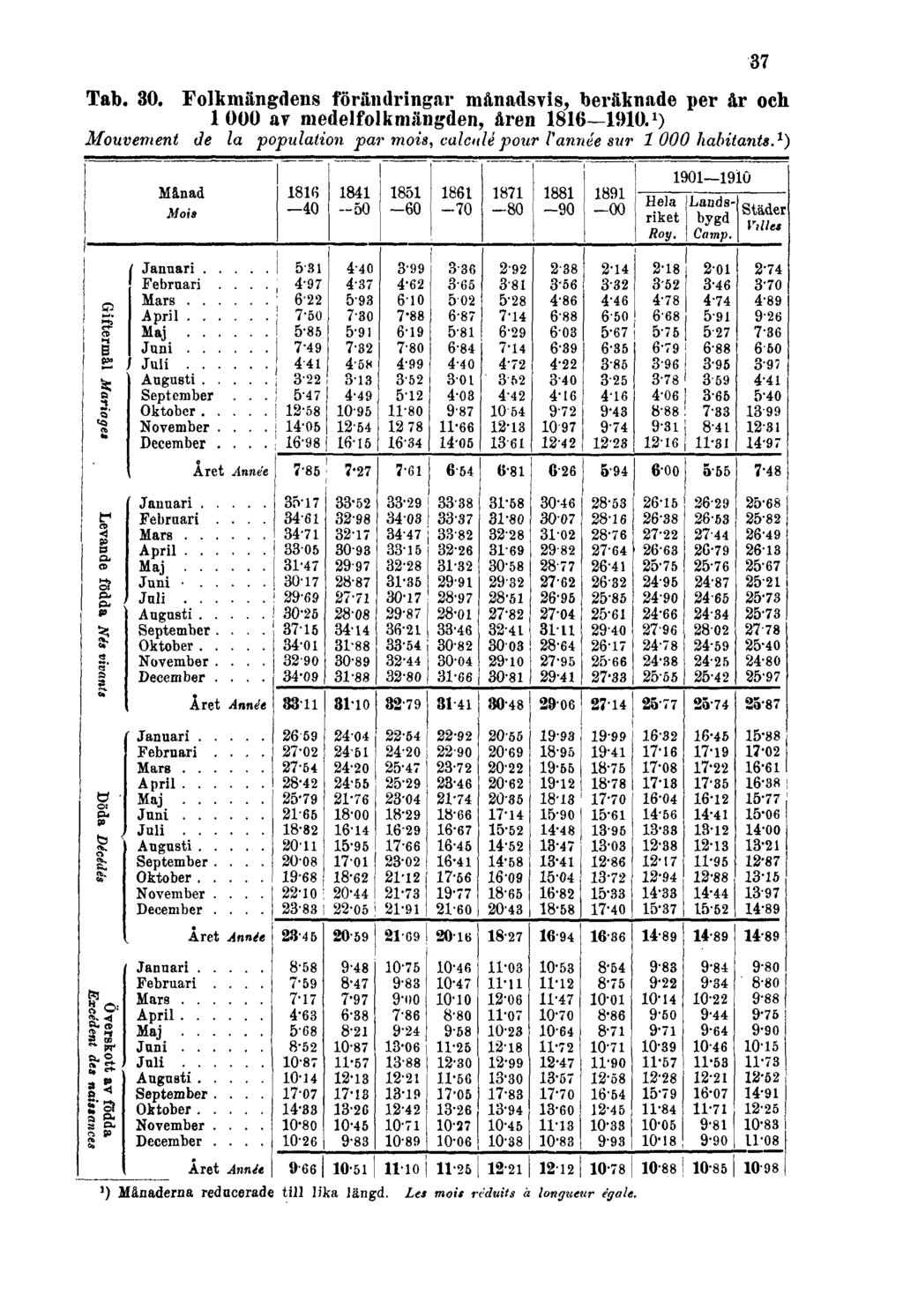 Tab. 30. Folkmängdens förändringar månadsvis, beräknade per år och 1000 ar medelfolkmängden, åren 1816 1910.