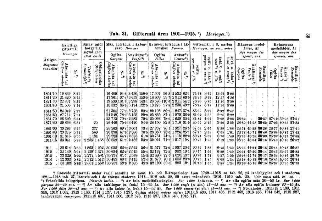 Tab. 31. Giftermål åren 1801 1915. 1 ) Mariages. 1 ) 38 1 ) Rörande giftermål under varje särskilt år samt 10- och 5-årsperioder åren 1749 1918 se tab.