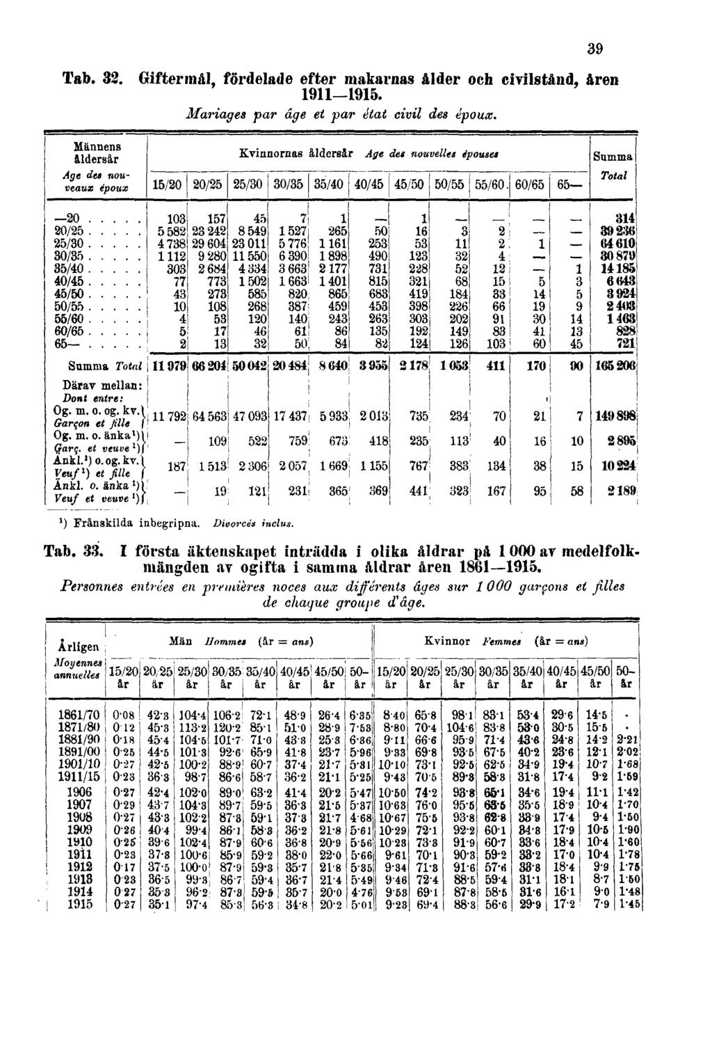 Tab. 32. Giftermål, fördelade efter makarnas ålder och civilstånd, åren 1911-1915. Mariages par âge et par état civil des époux. 39 Tab. 33.