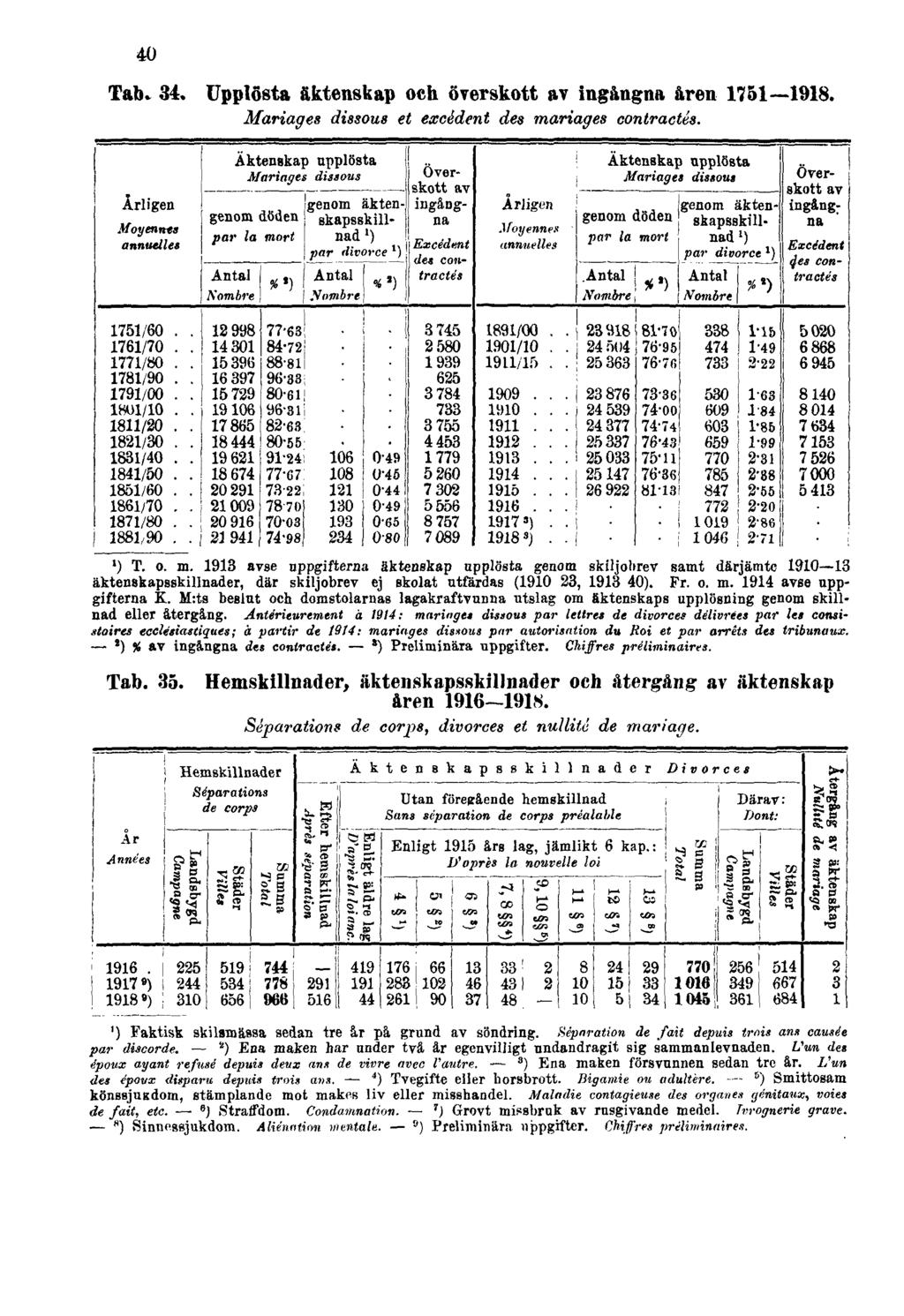 40 Tab. 34. Upplösta äktenskap och överskott av ingångna åren 1751 1918. Mariages dissous et excédent des mariages contractés. Tab. 35.