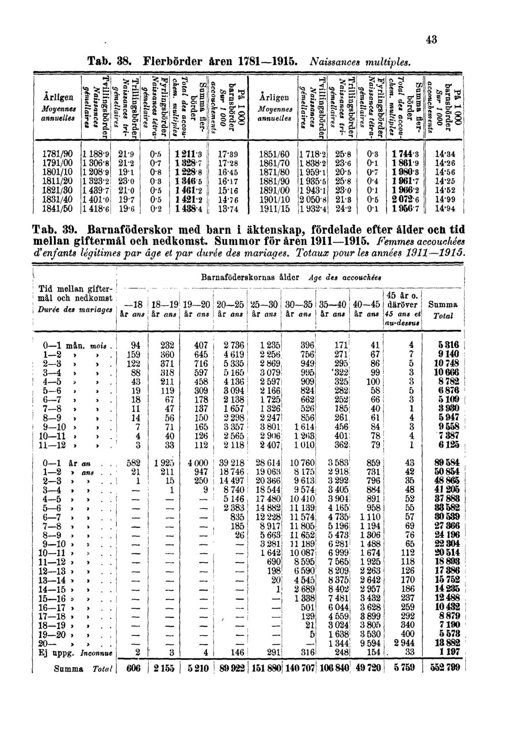 Tab. 38. Flerbörder åren 1781 1915. Naissances multiples. 43 Tab. 39.