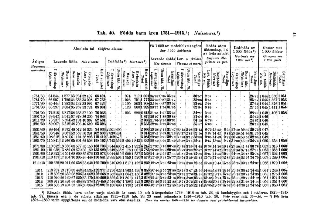 Tab. 40. Födda barn åren 1751 1915. 1 ) Naissances. 1 ) 44 1) Rörande födda barn nåder varje särskilt år samt 10- och 5-årsperioder 1749 1918 se tal».