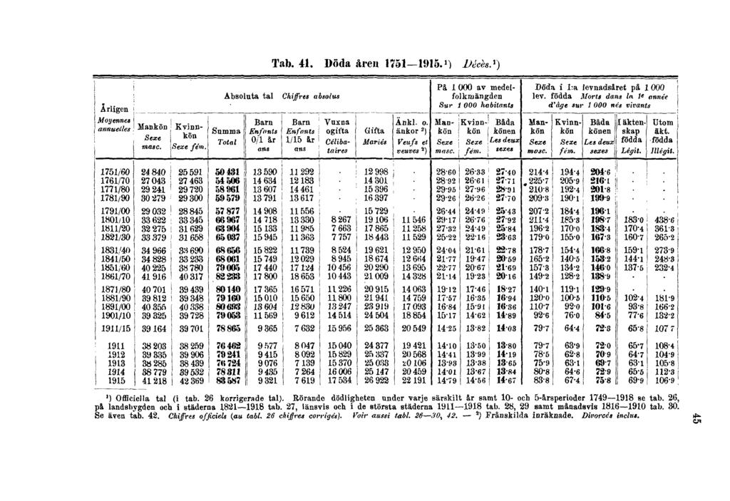 Tab. 41. Döda åren 1751 1915. 1 ) Décès. 1 ) 1) Officiella tal (i tab. 26 korrigerade tal). Rörande dödligheten under varje särskilt år samt 10- och 5-årsperioder 1749 1918 se tab.