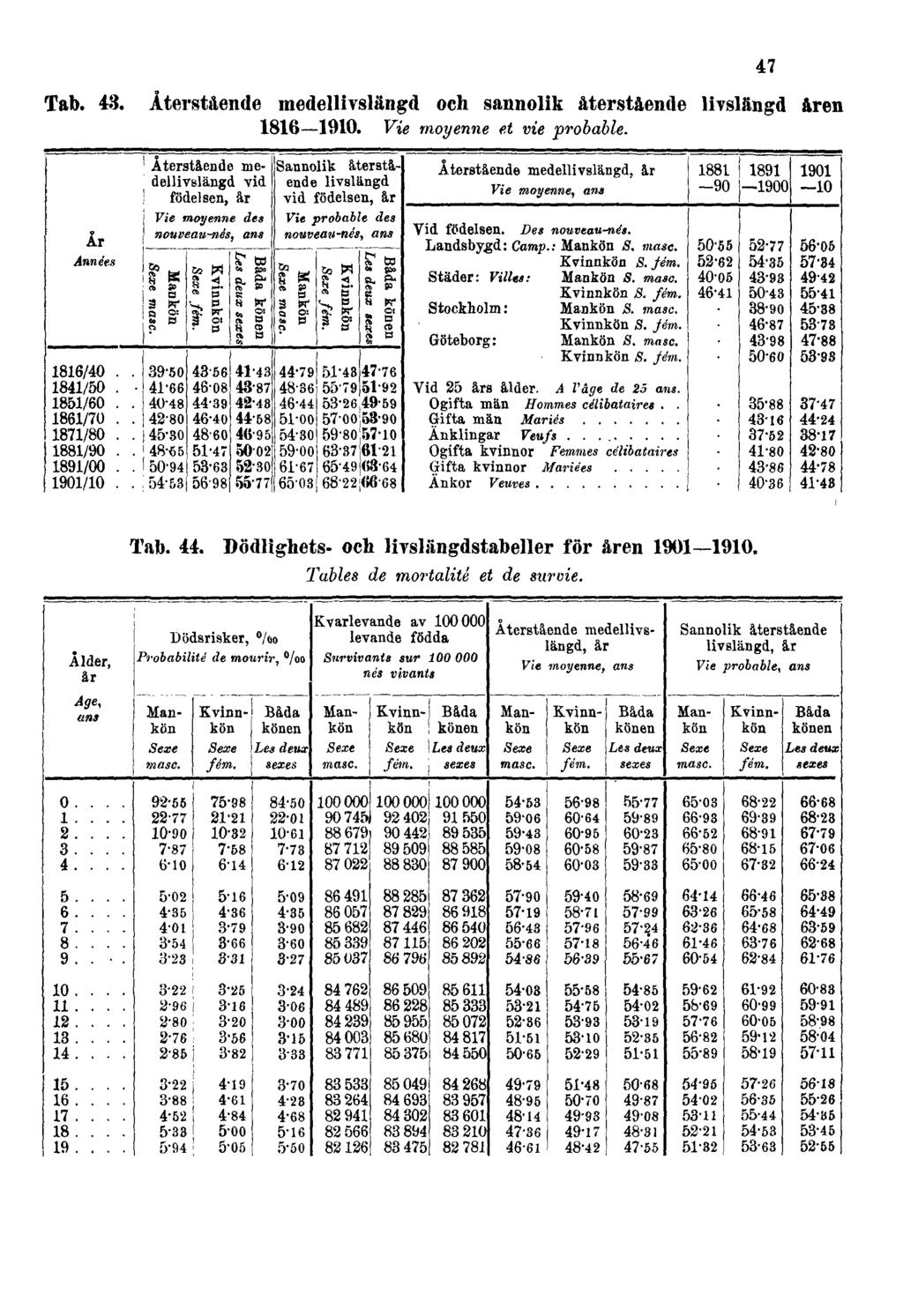 Tab. 43. Återstående medellivslängd och sannolik återstående livslängd åren 1816 1910.